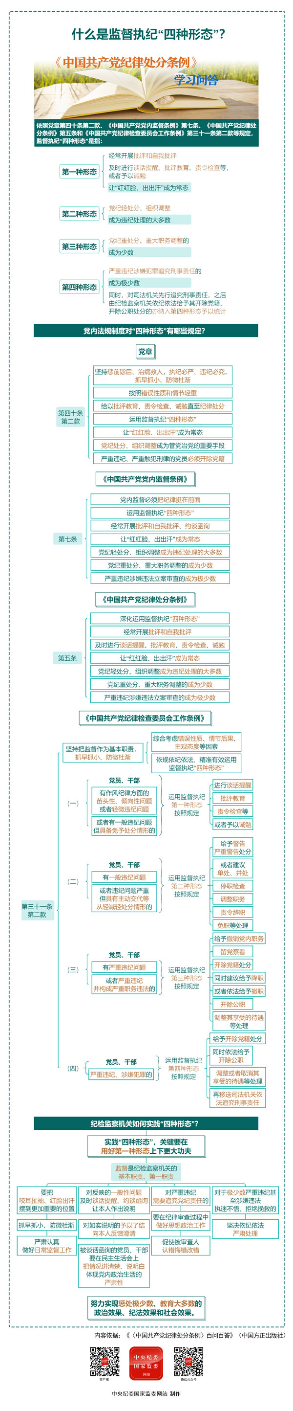 纪检四种形态.jpg